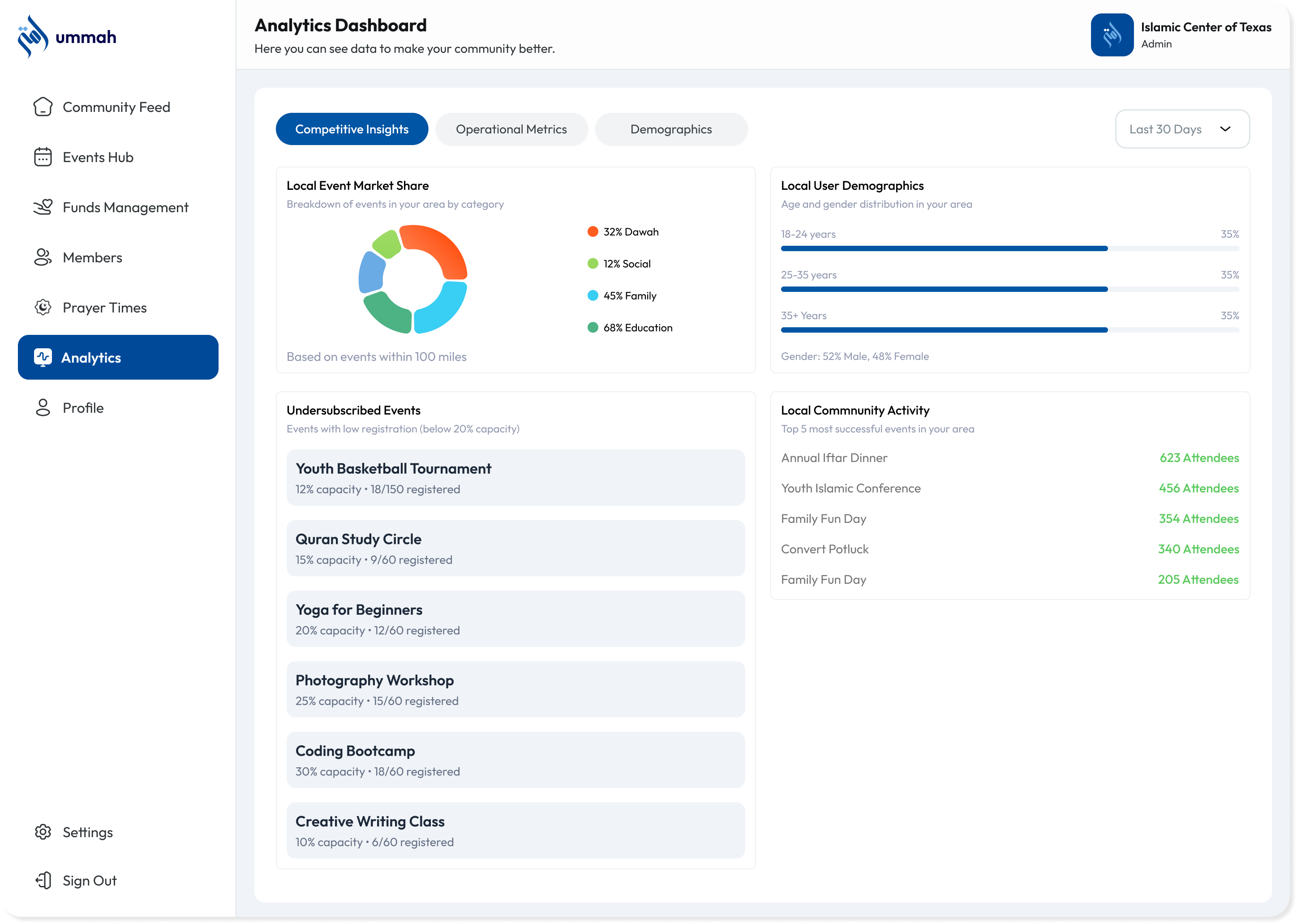 Community analytics dashboard in the Ummah Community Portal