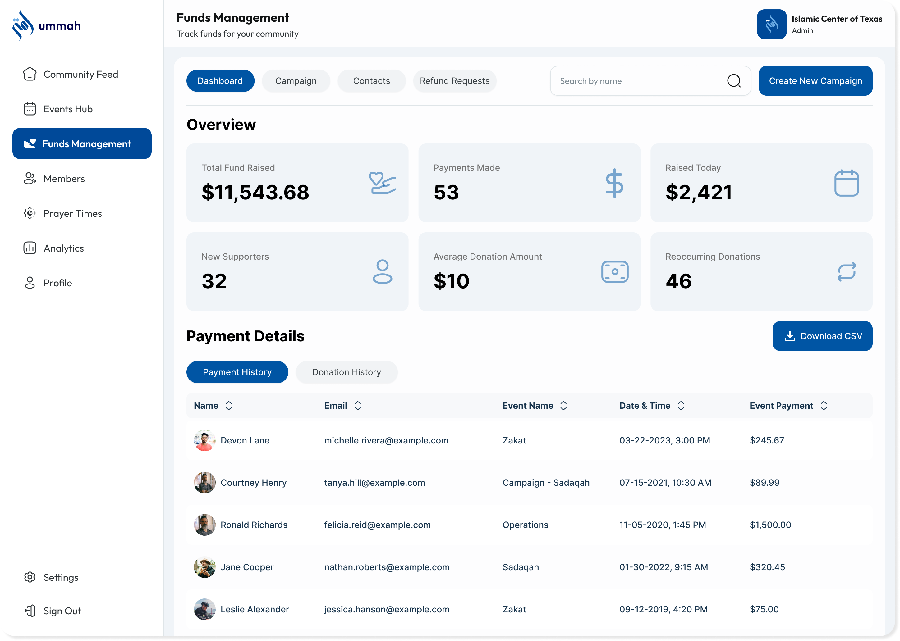 Fundraising totals in the Ummah Community Portal
