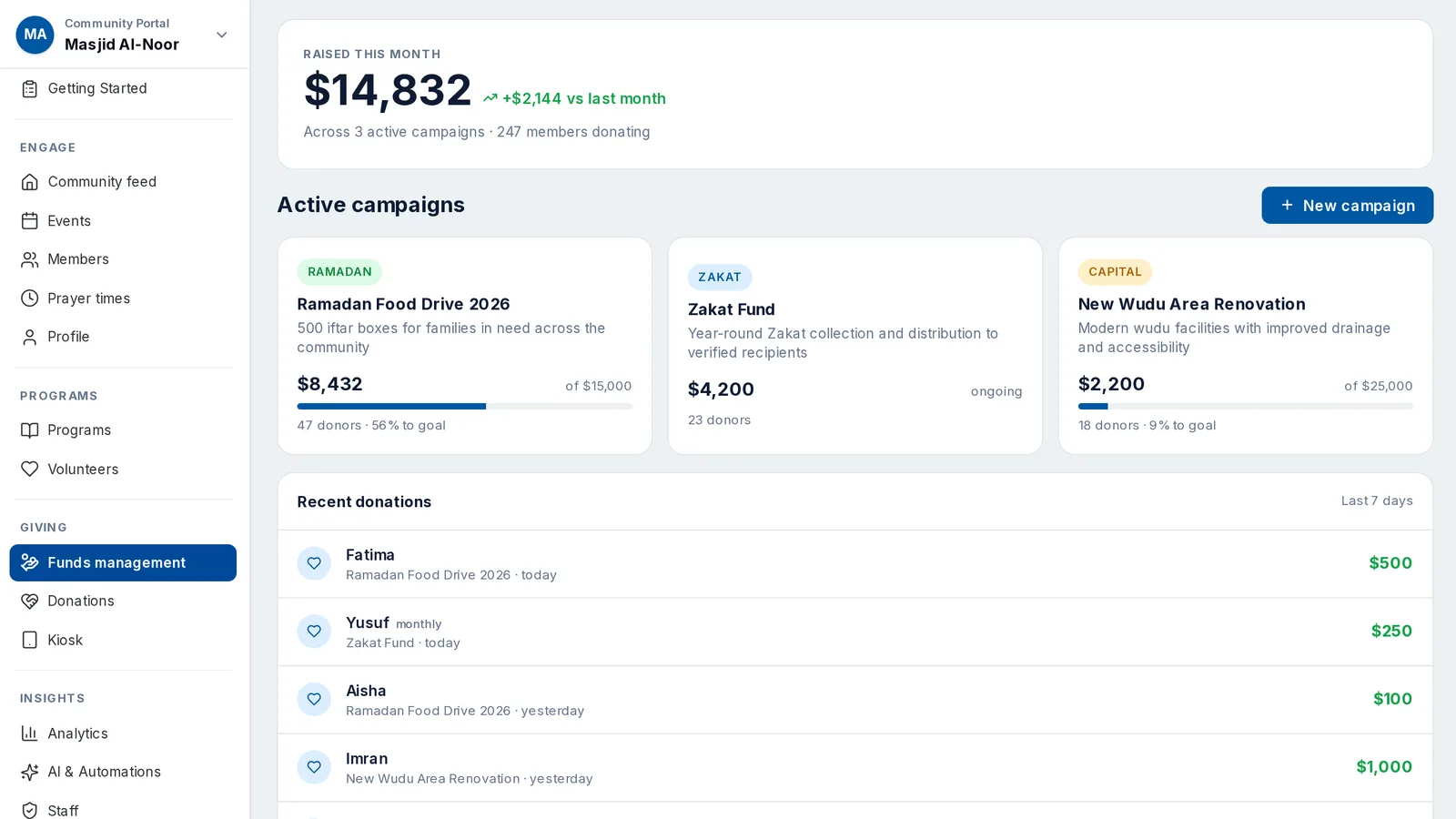 Funds management in the Ummah Community Portal: monthly totals, active campaigns and recent donations in one view.