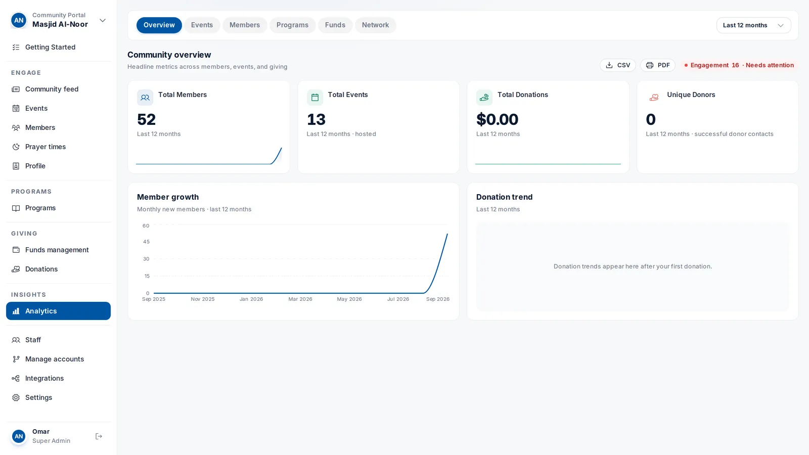 Community analytics in the Ummah Community Portal: members, events and giving over time