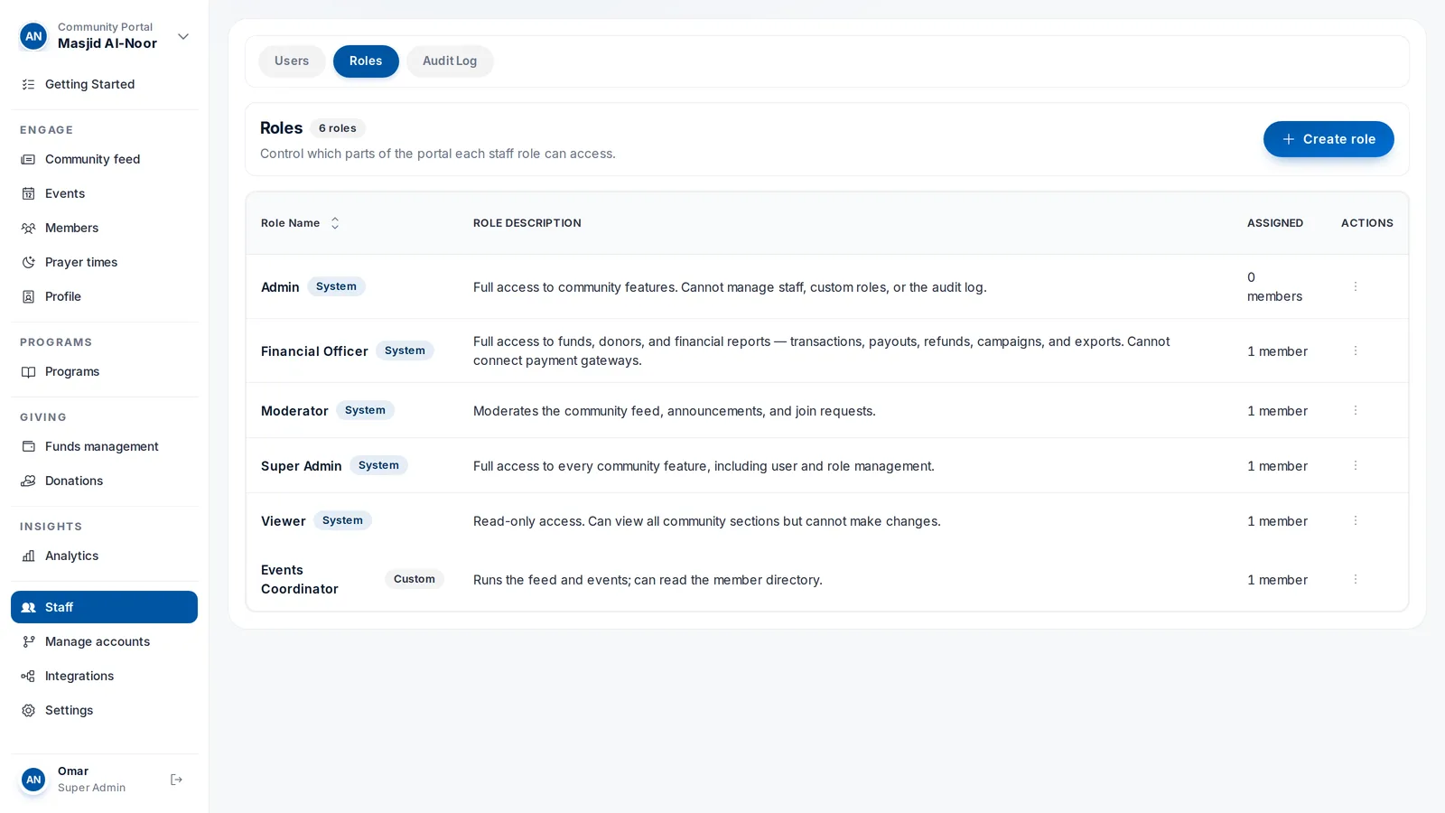 Built-in roles plus your own, with permissions down to the checkbox.